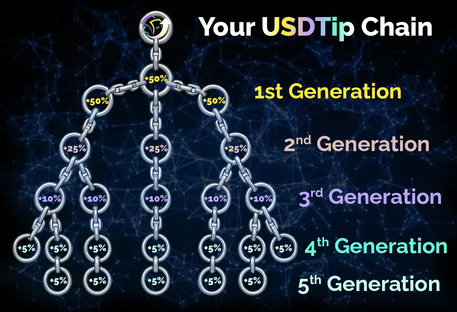 Chain Network